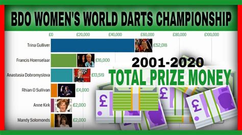 bdo women's world championship odds